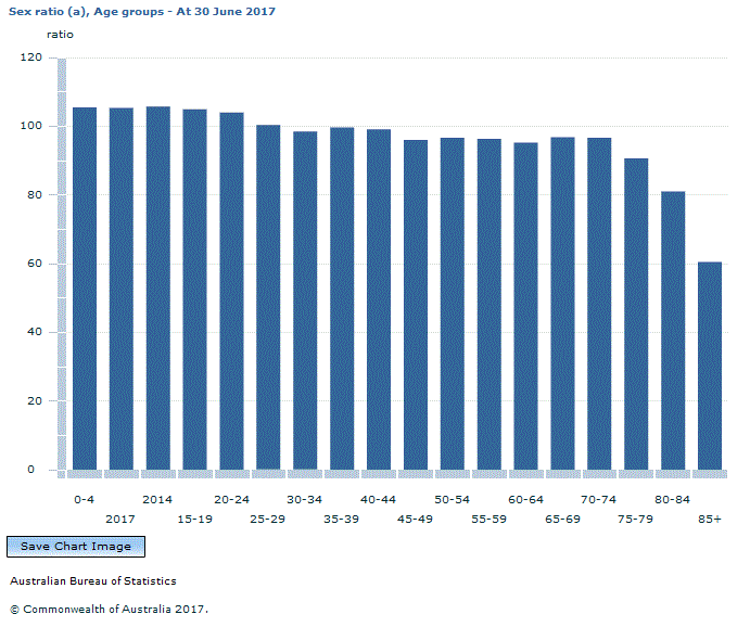 Graph Image for Sex ratio (a), Age groups - At 30 June 2017